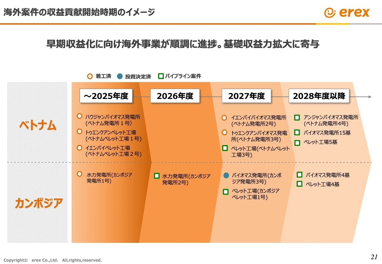 海外案件の収益貢献開始時期のイメージ
