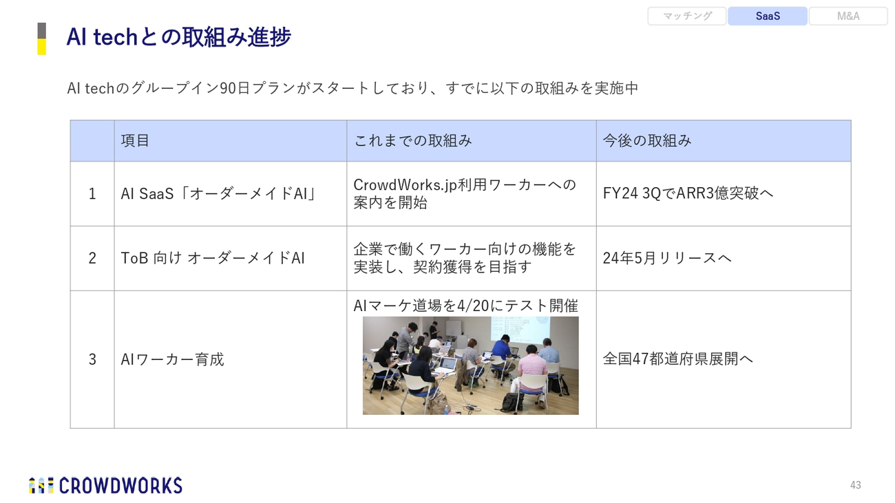 AI techとの取組み進捗