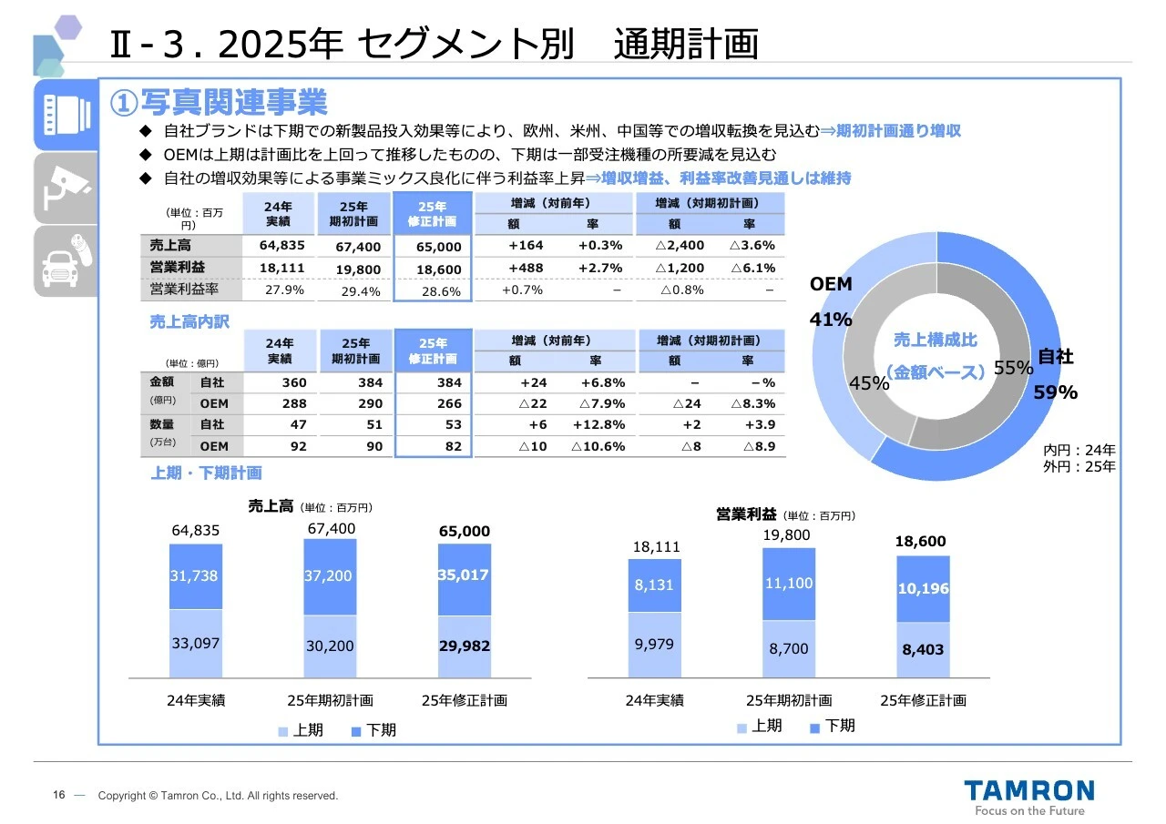 II-3. 2025年 セグメント別 通期計画