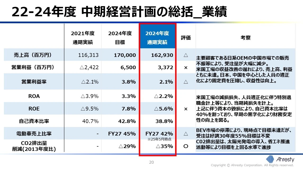 22-24年度 中期経営計画の総括_業績