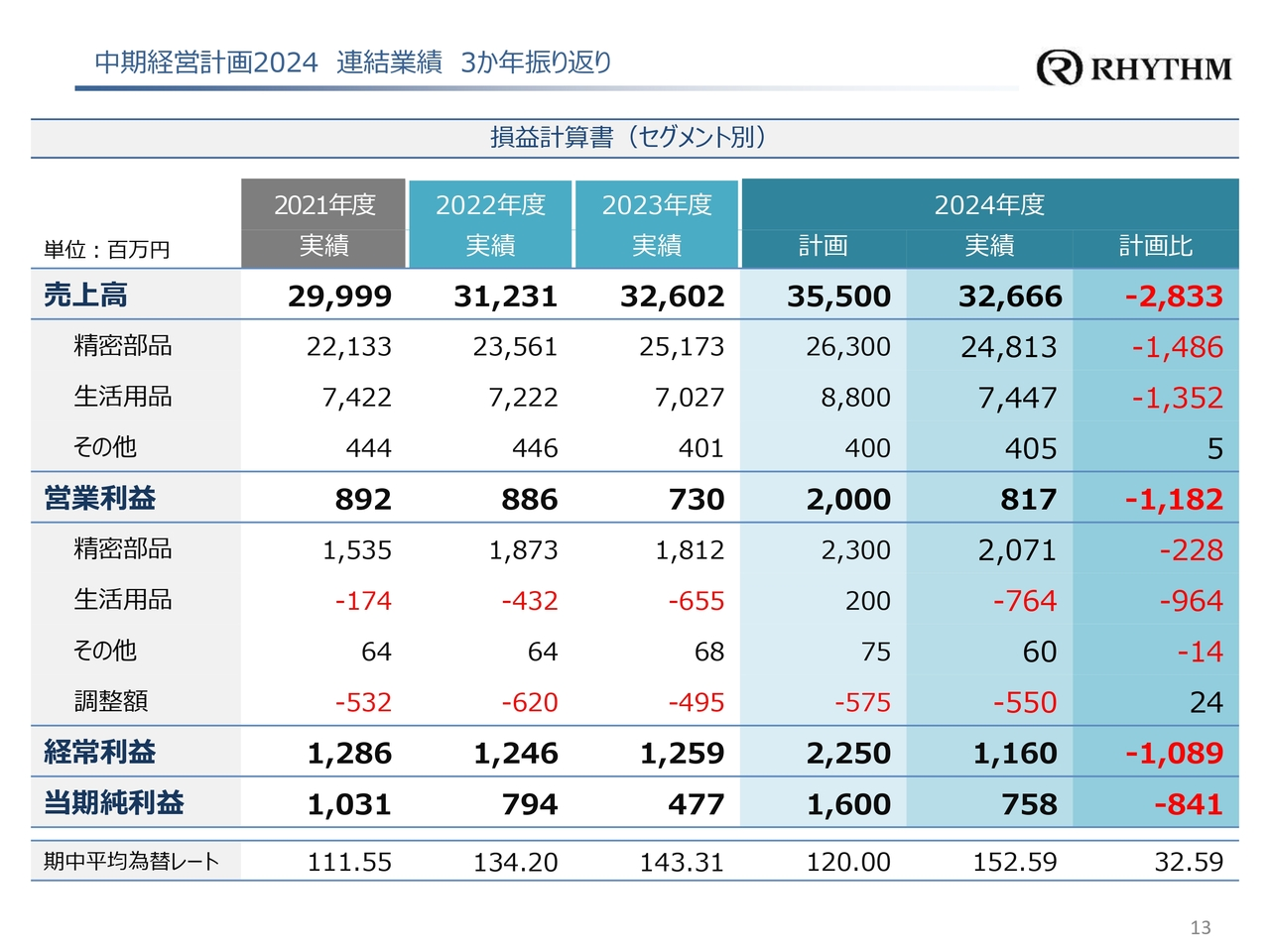 中期経営計画2024 連結業績 3か年振り返り