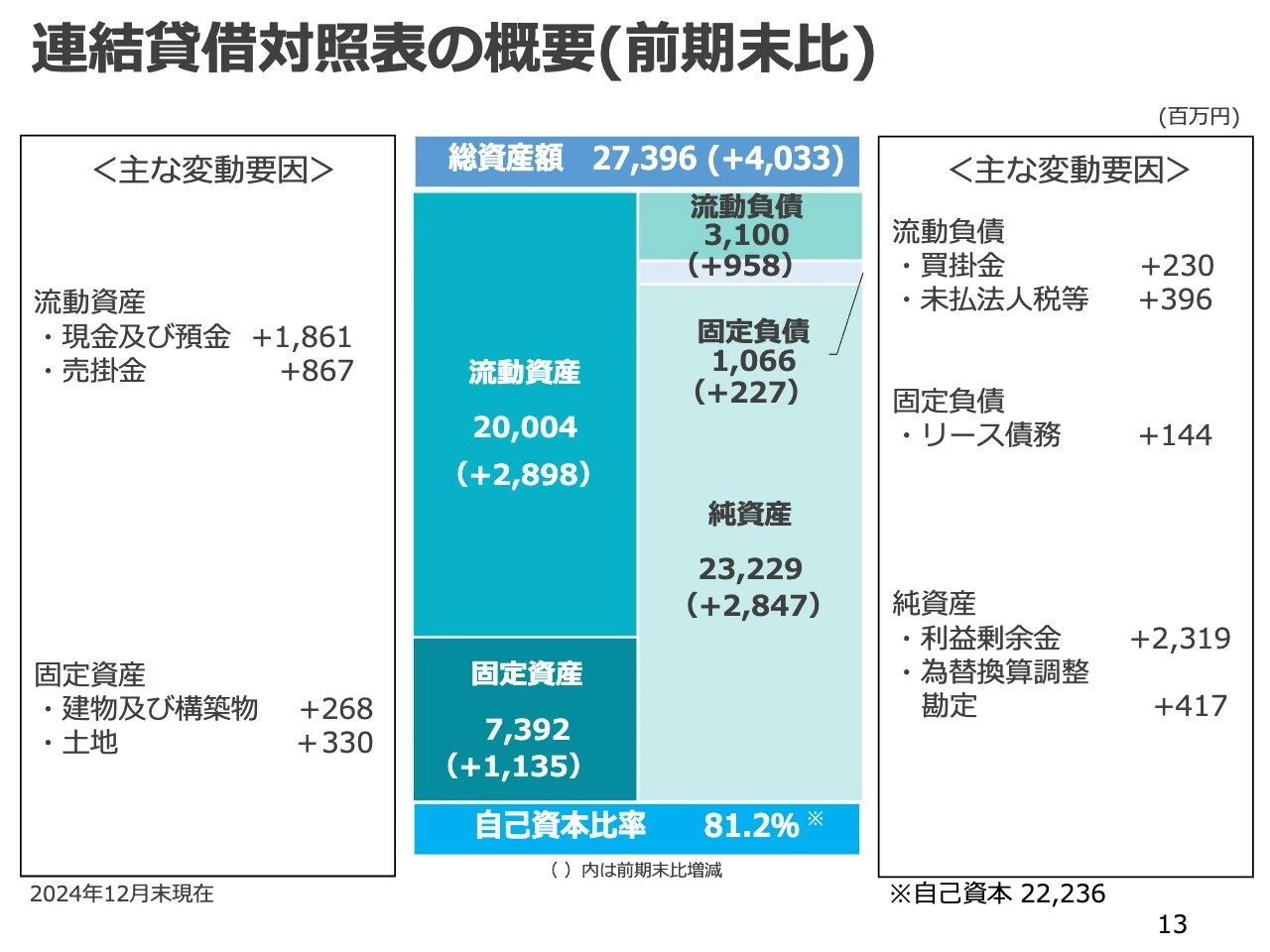 連結貸借対照表の概要（前期末比）