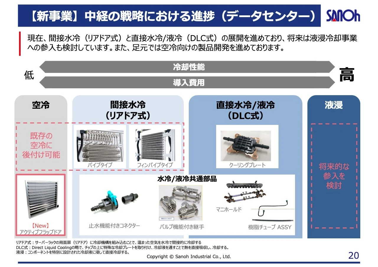 【新事業】中経の戦略における進捗（データセンター）