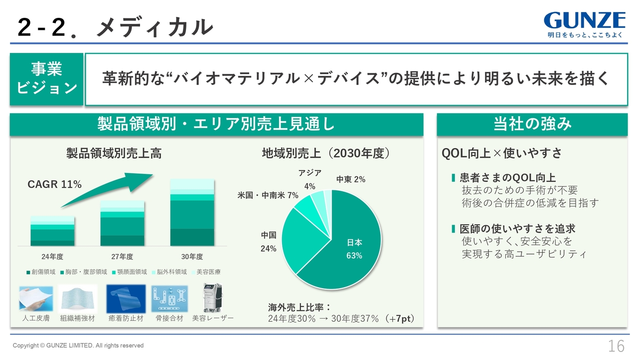 2-2 .メディカル