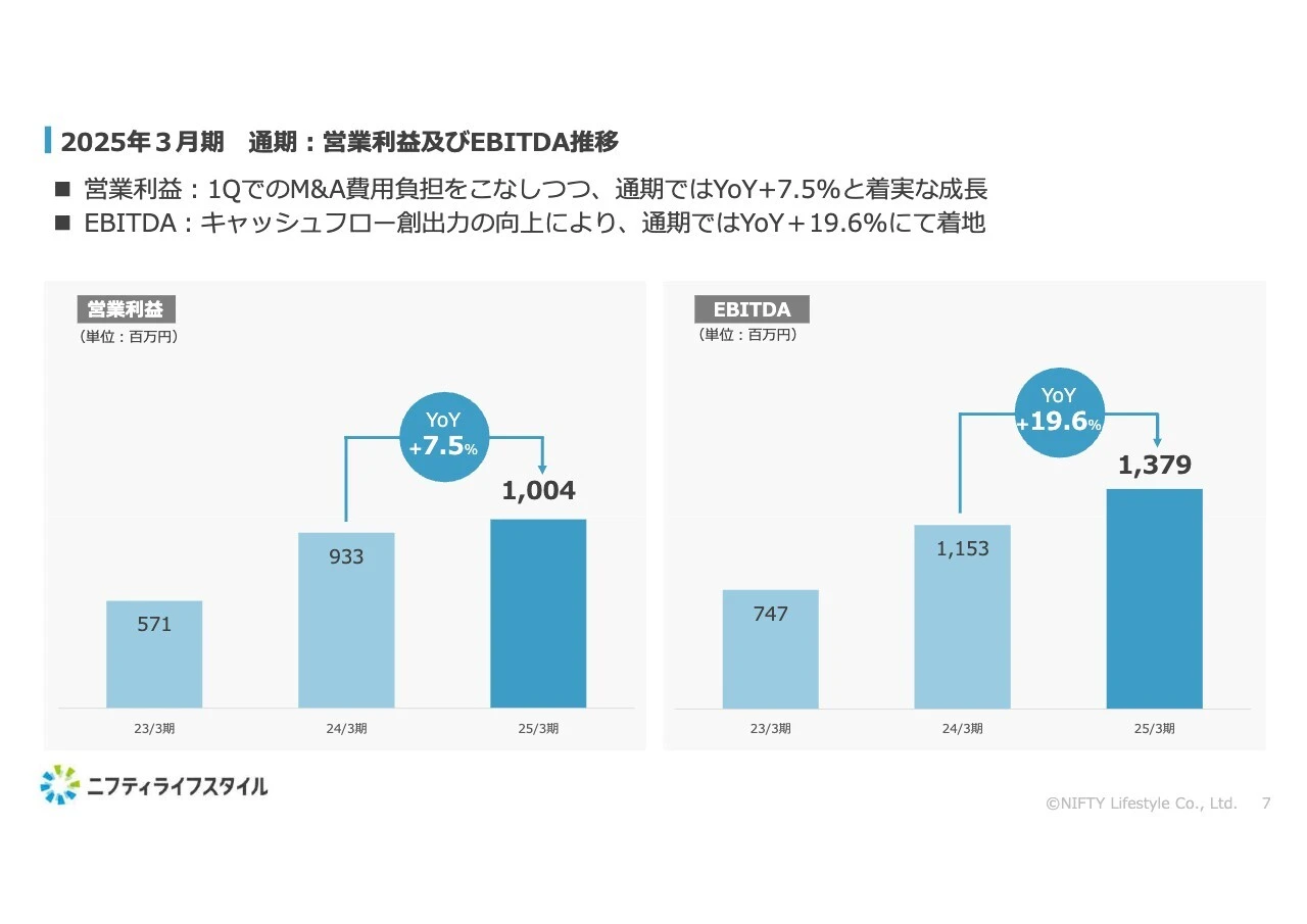 2025年3月期 通期:営業利益及びEBITDA推移