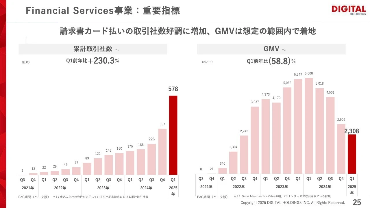 Financial Services事業:重要指標