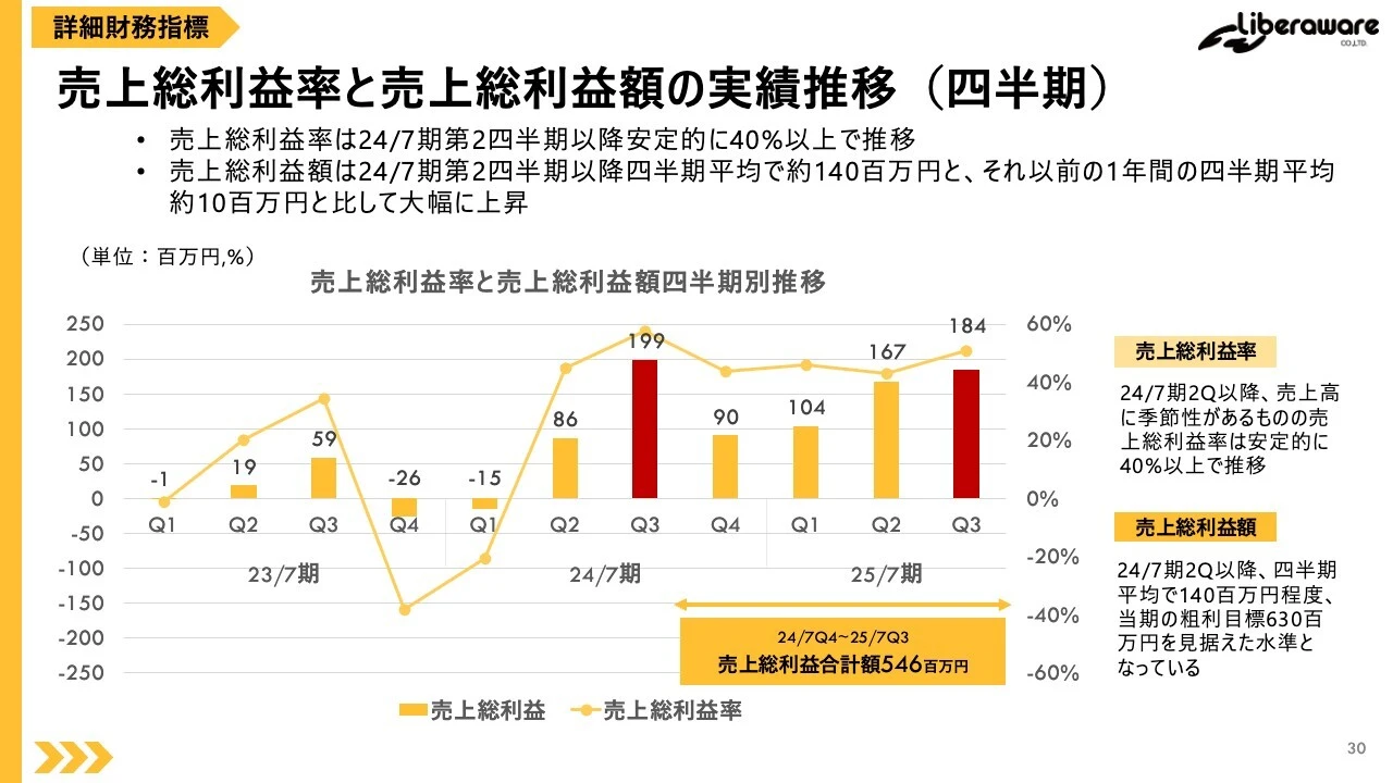 売上総利益率と売上総利益額の実績推移（四半期）
