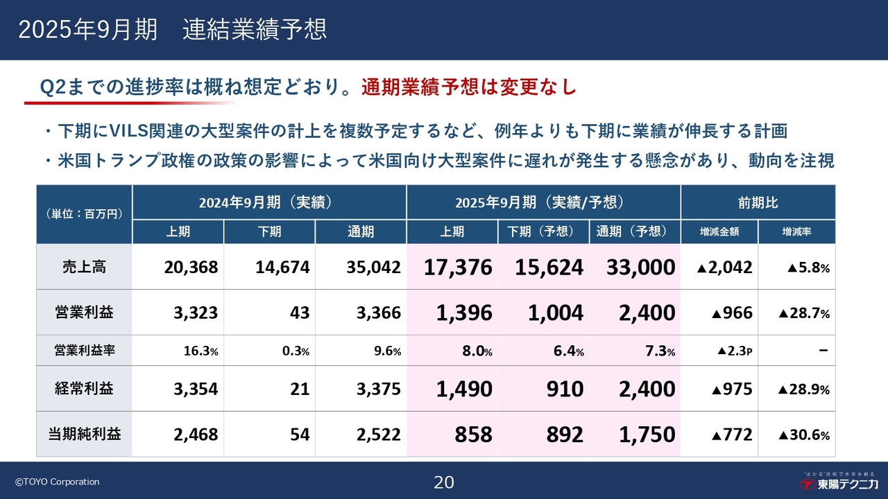 2025年9月期　連結業績予想