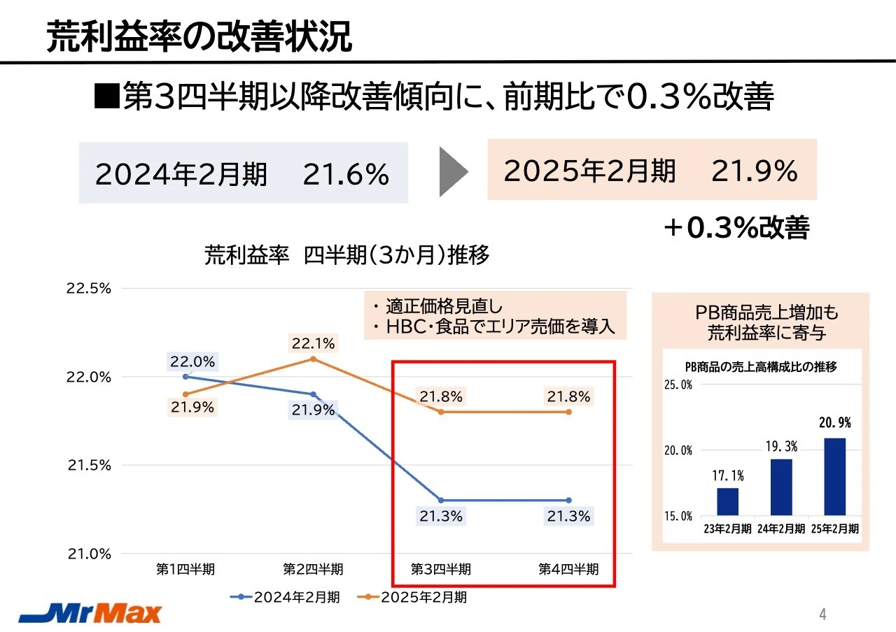 荒利益率の改善状況