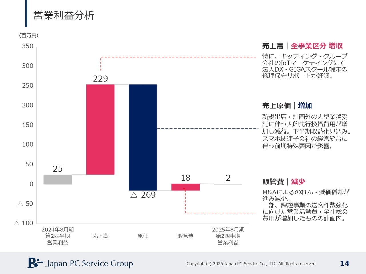 営業利益分析