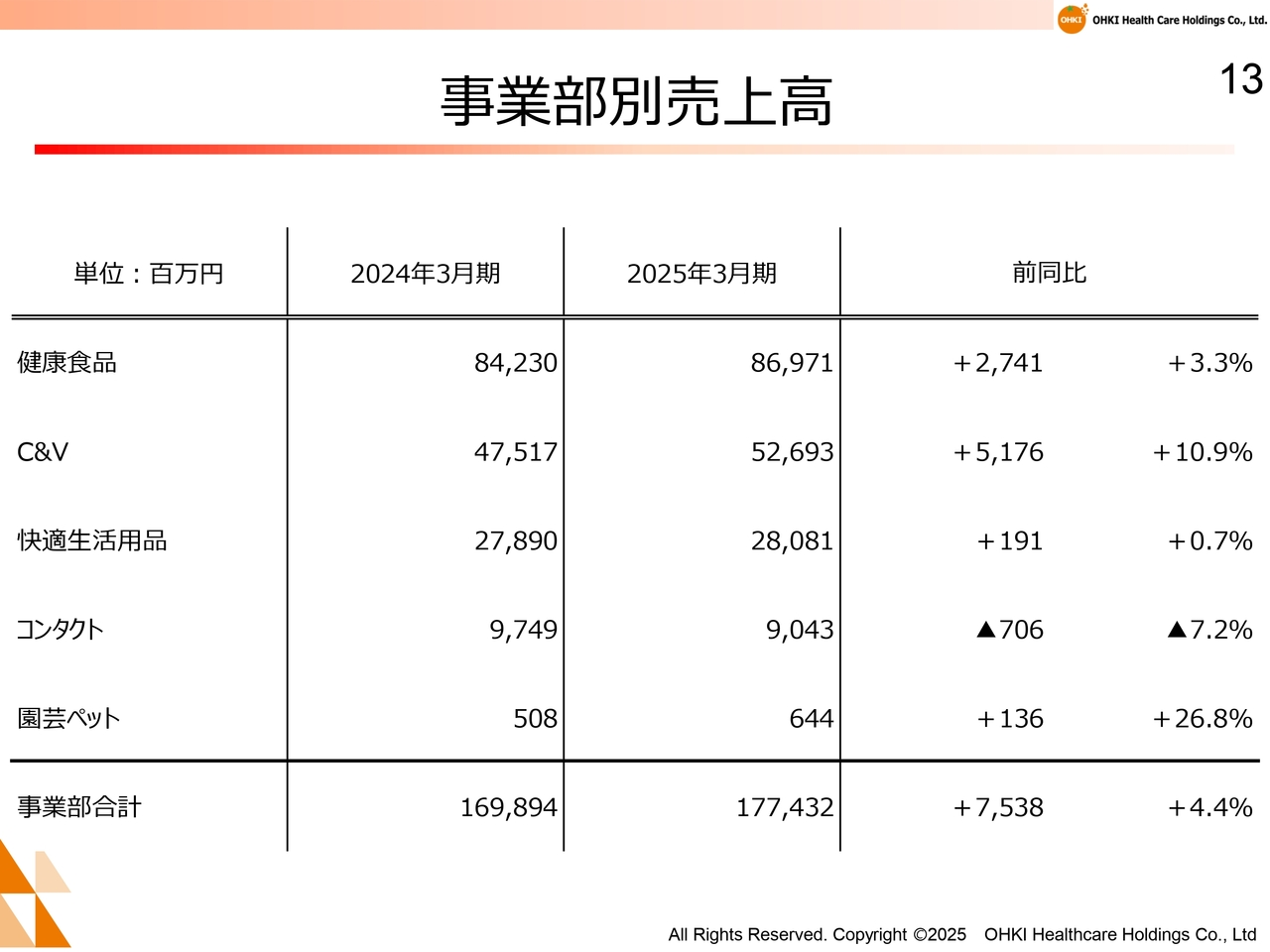 事業部別売上高