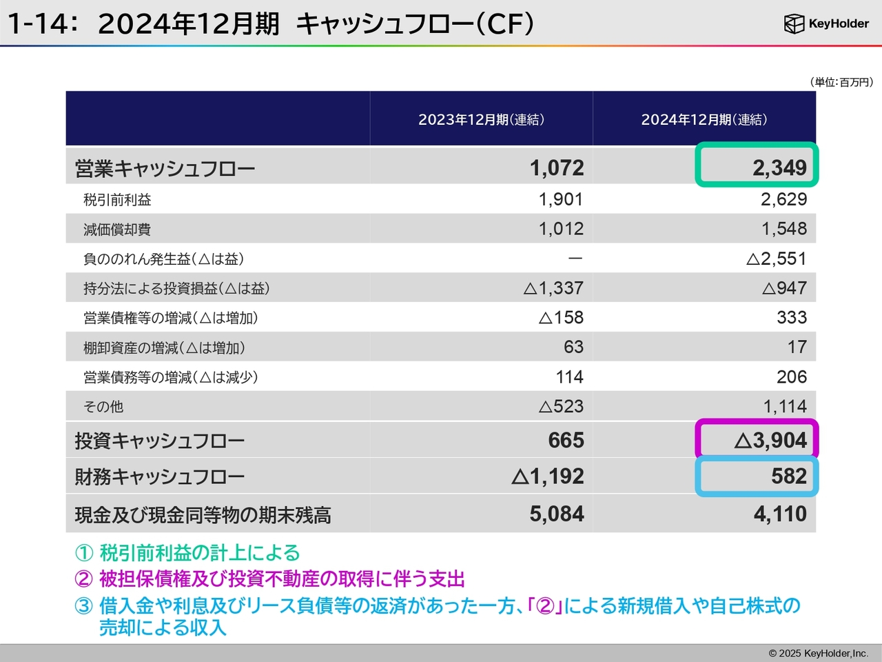 1-14：2024年12月期 キャッシュフロー（CF）