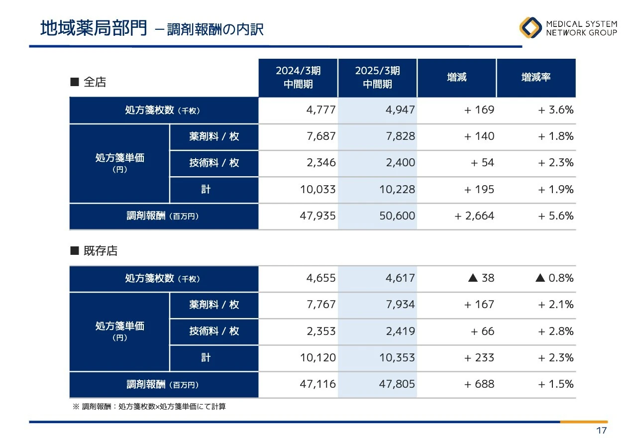 地域薬局部門 －調剤報酬の内訳