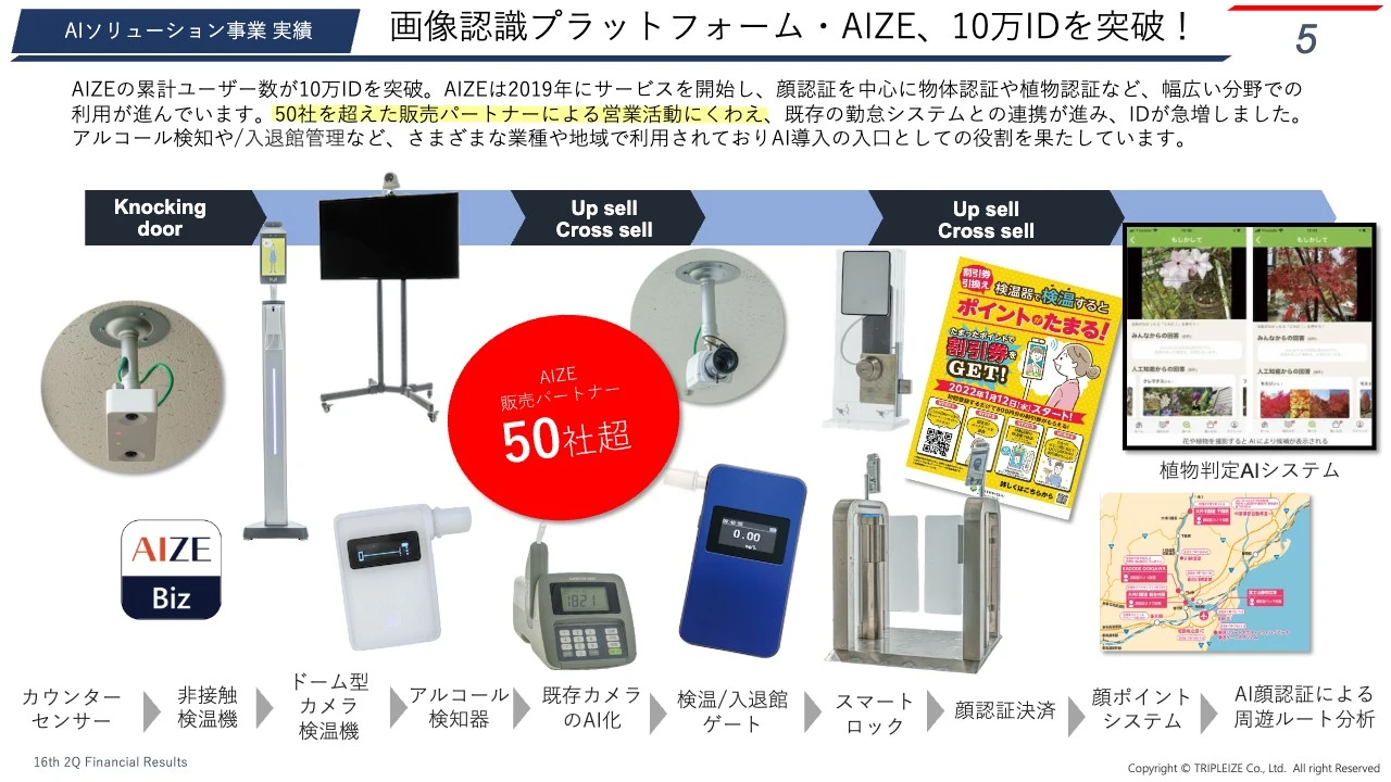 画像認識プラットフォーム・AIZE、10万IDを突破！