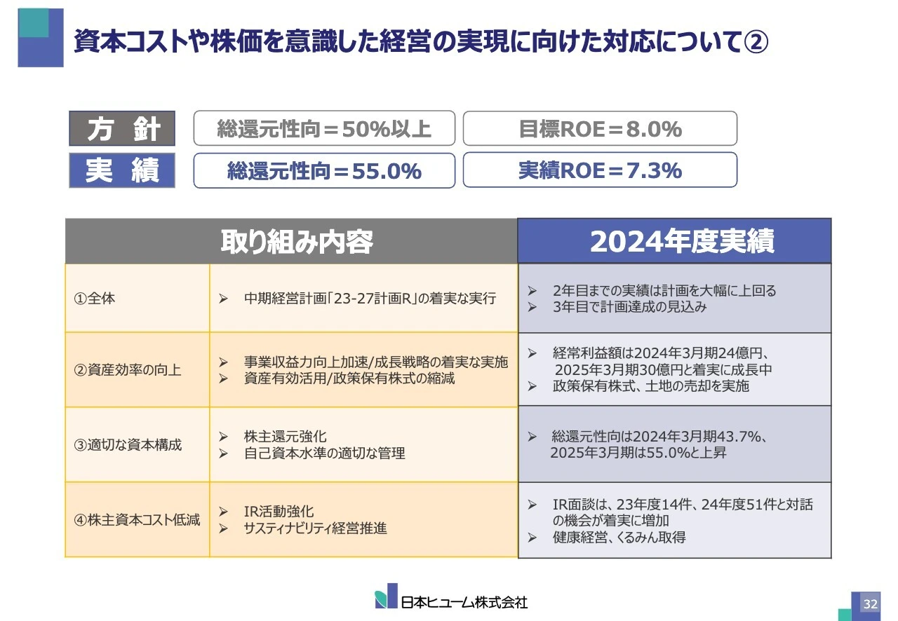 資本コストや株価を意識した経営の実現に向けた対応について