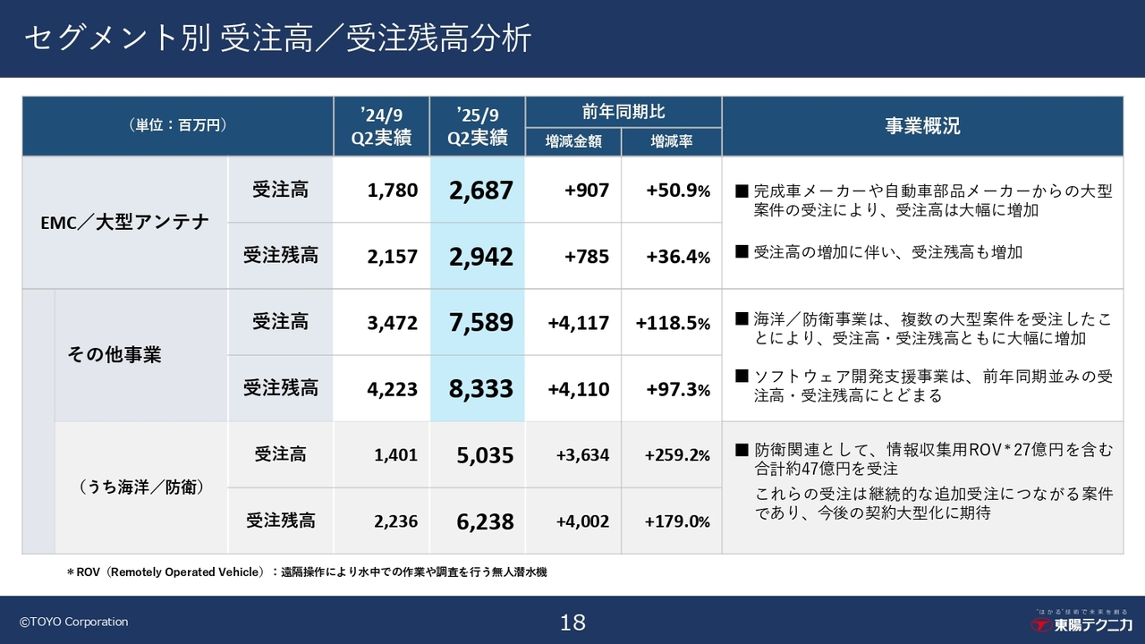 セグメント別 受注高／受注残高分析