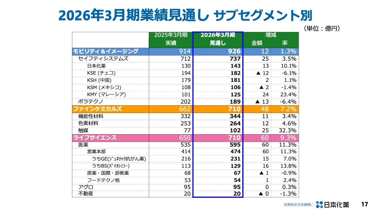 2026年3月期 業績見通し サブセグメント別