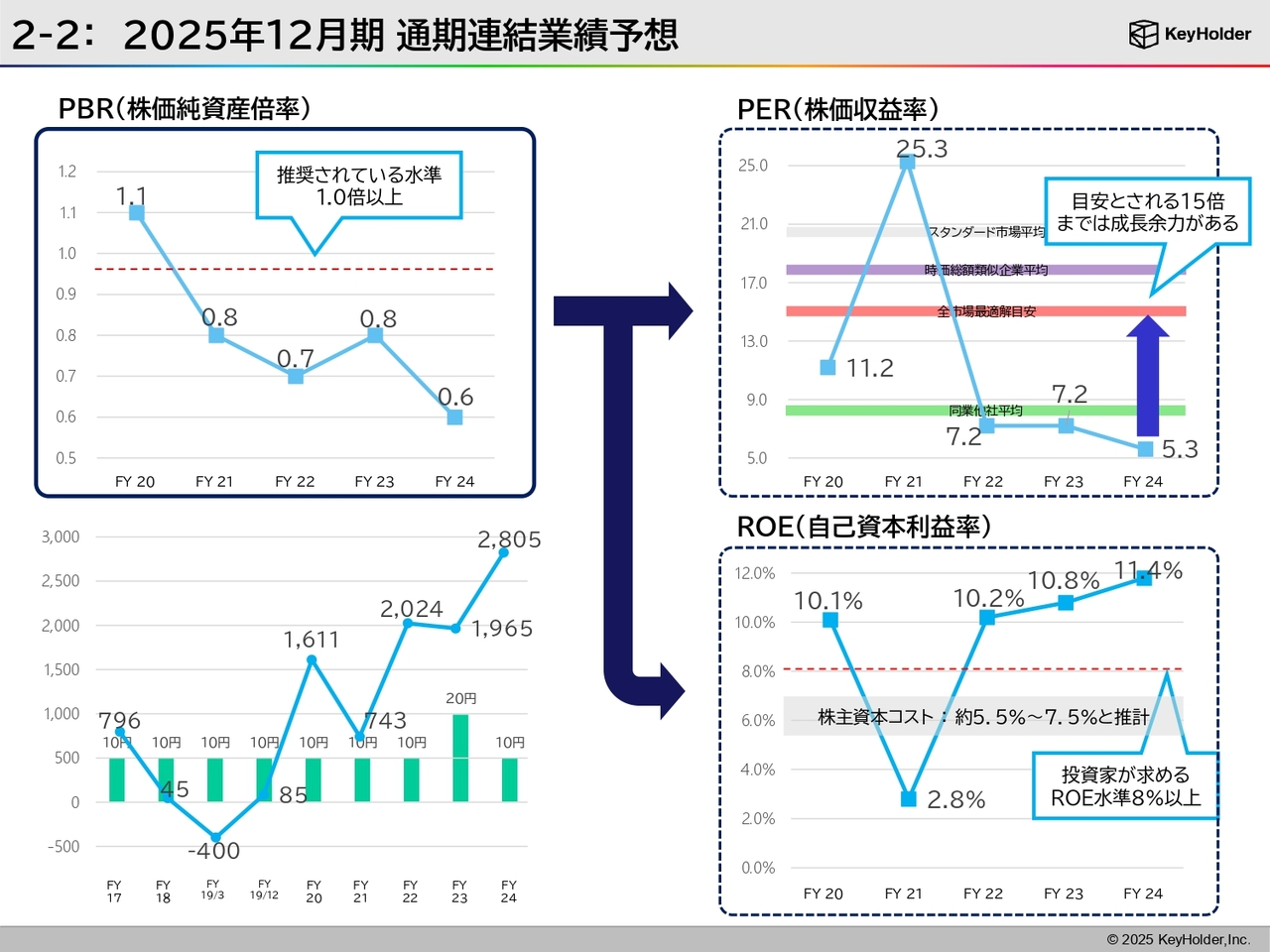 2-2：2025年12月期 通期連結業績予想