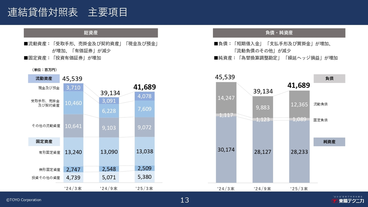 連結貸借対照表　主要項目