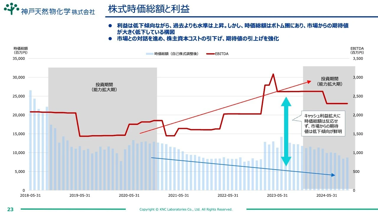 株式時価総額と利益