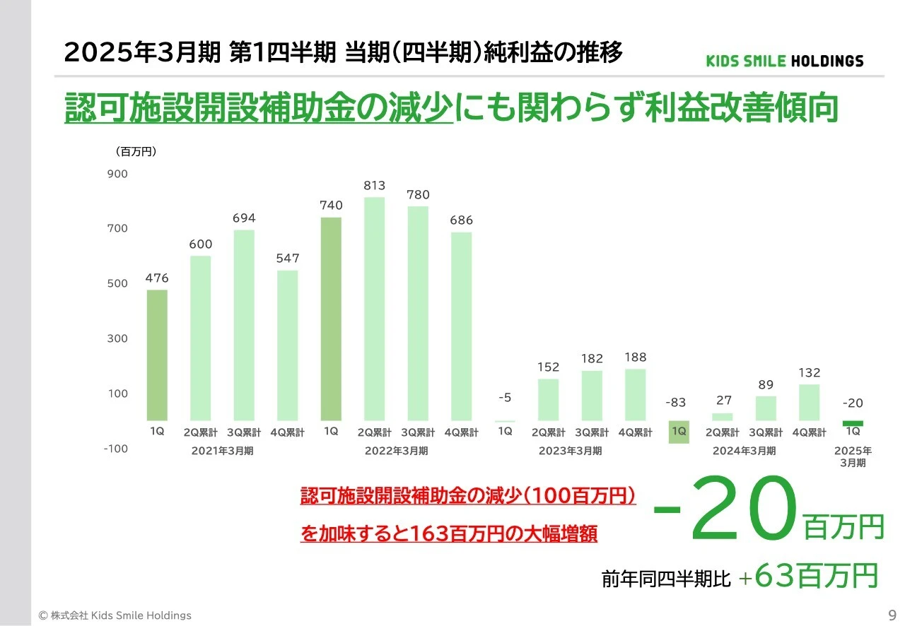 2025年3月期 第1四半期 当期（四半期）純利益の推移