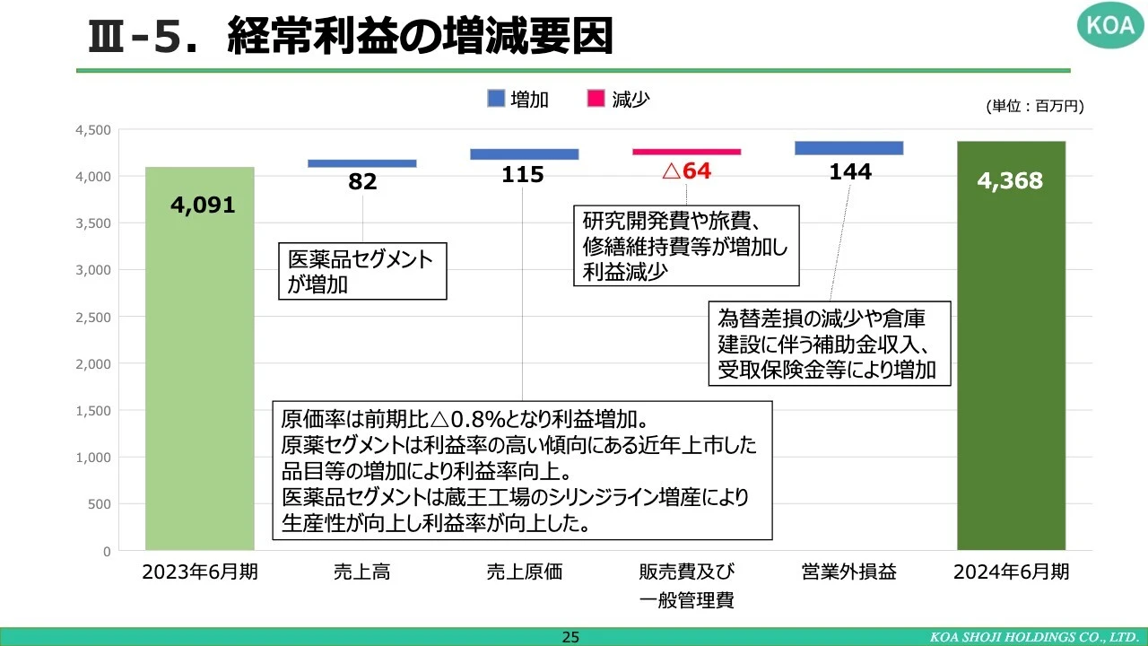 III-5.経常利益の増減要因