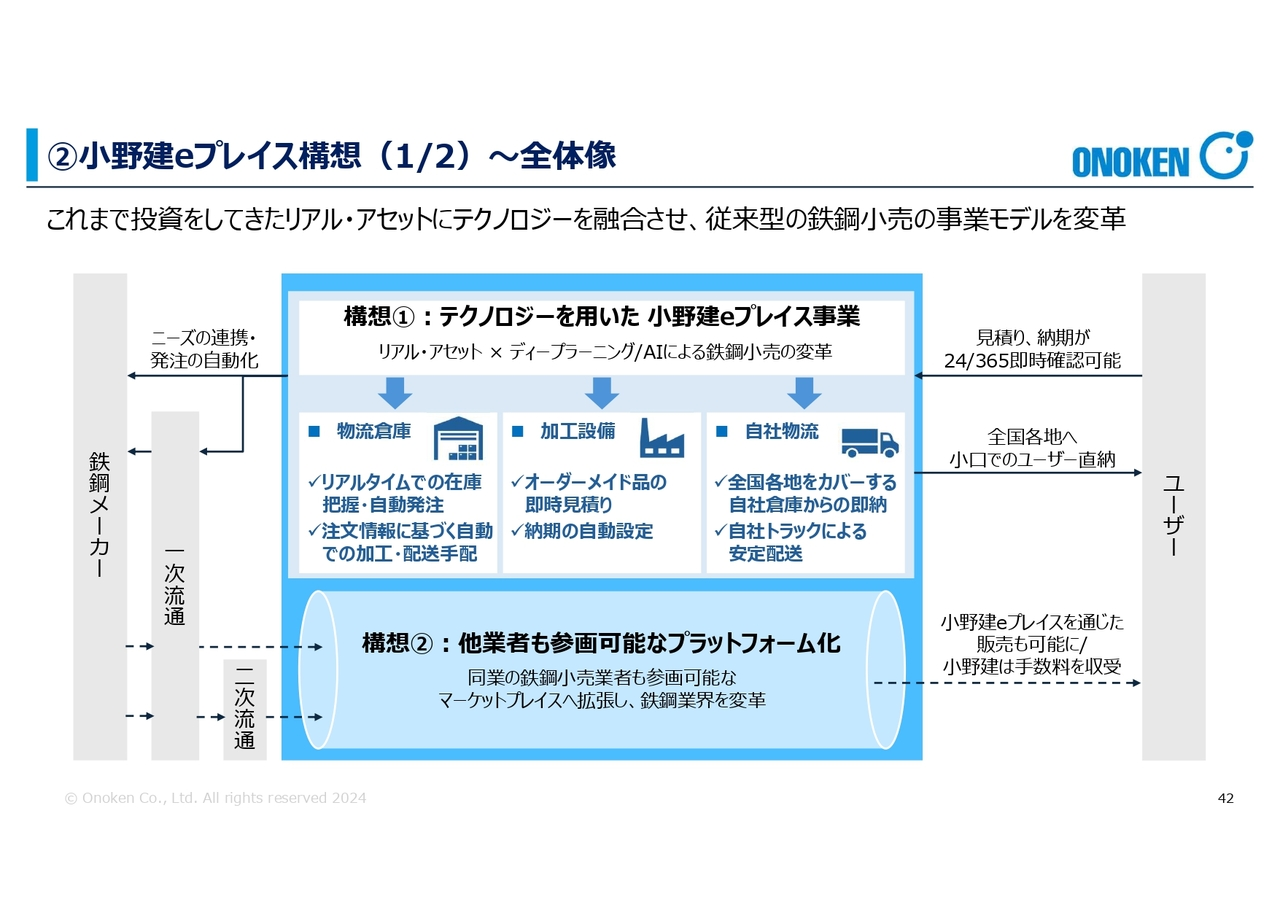 ②小野建eプレイス構想（1/2）～全体像