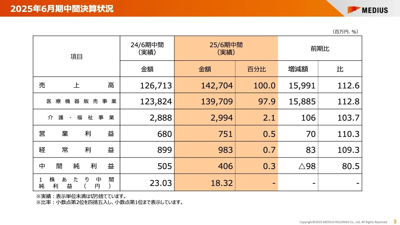 2025年6月期中間決算状況
