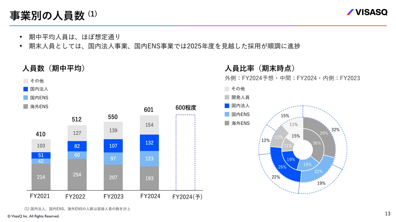 事業別の人員数