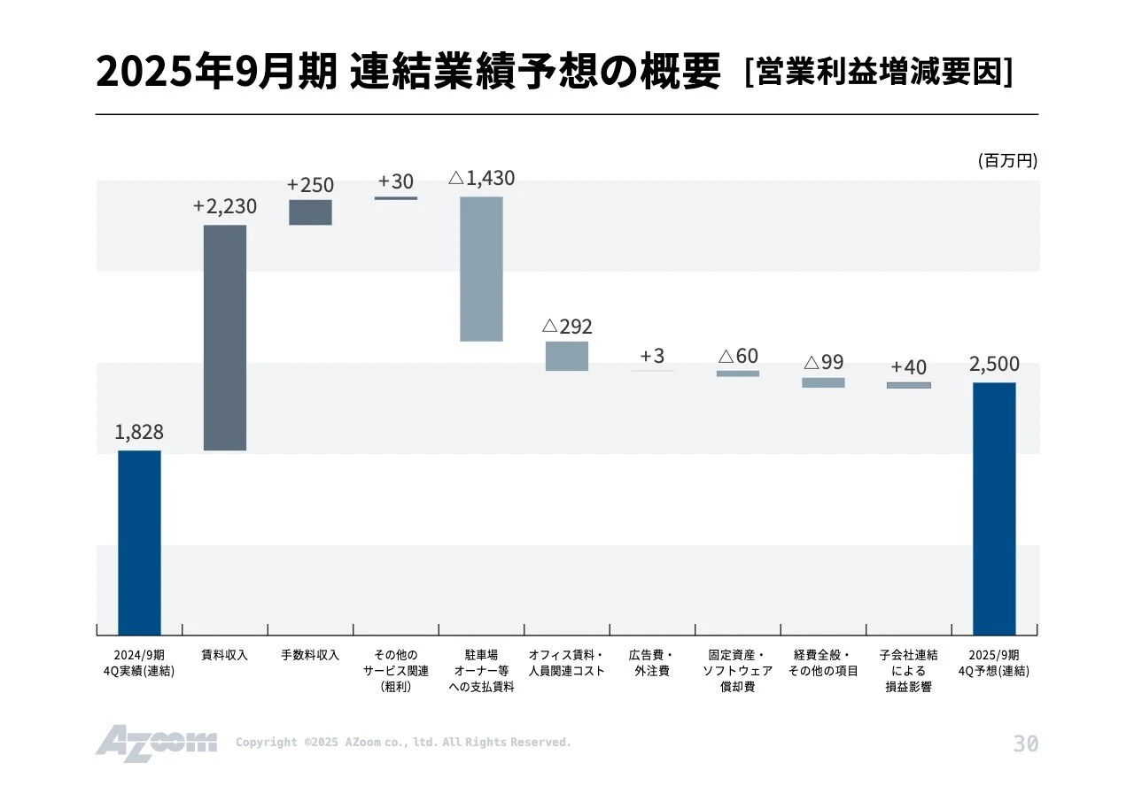 2025年9月期 連結業績予想の概要 [営業利益増減要因]