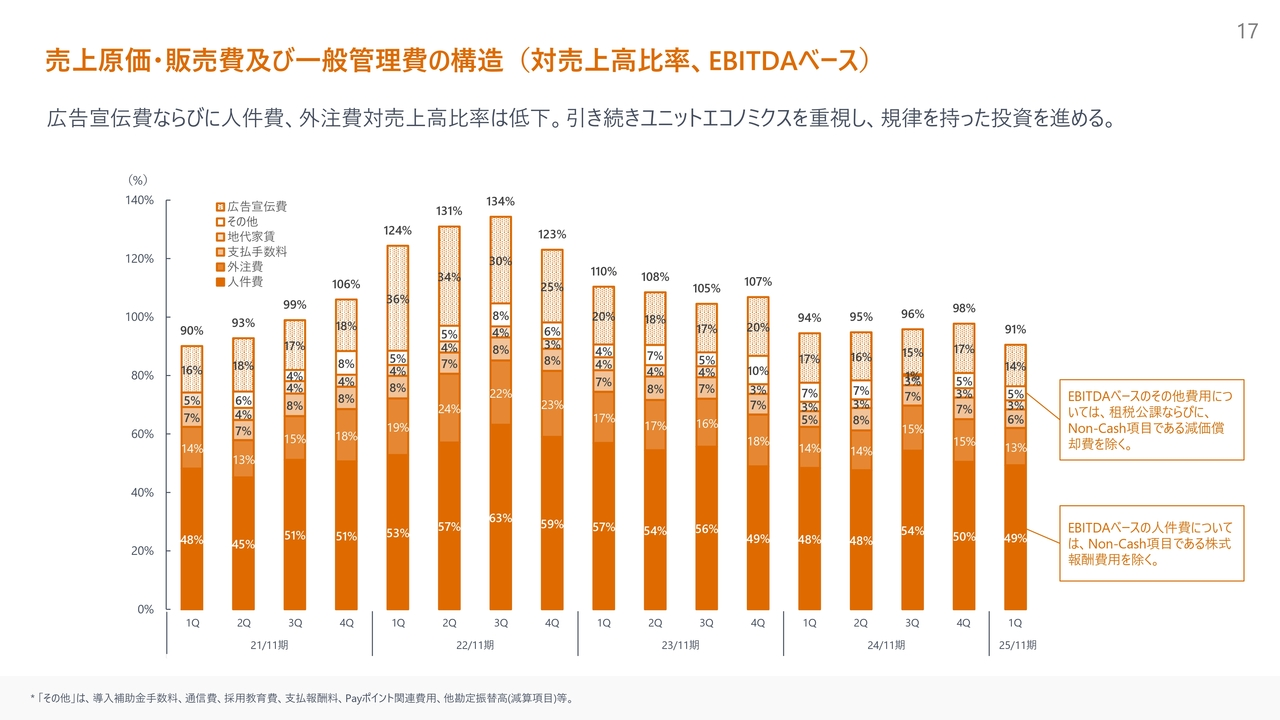 売上原価・販売費及び一般管理費の構造（対売上高比率、EBITDAベース）