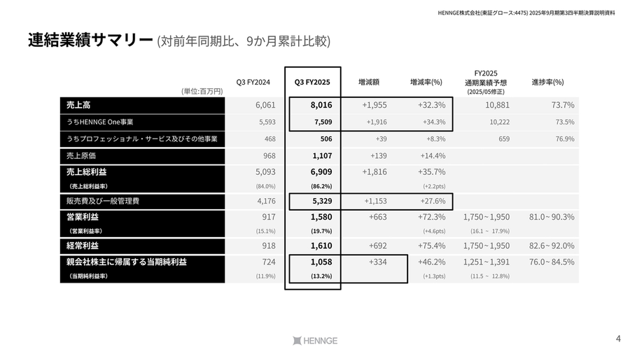 ぺろ@プロフ必読 希望価格は値上げ対象 シノプス（4428）の財務情報ならログミーFinance シノプス、新規