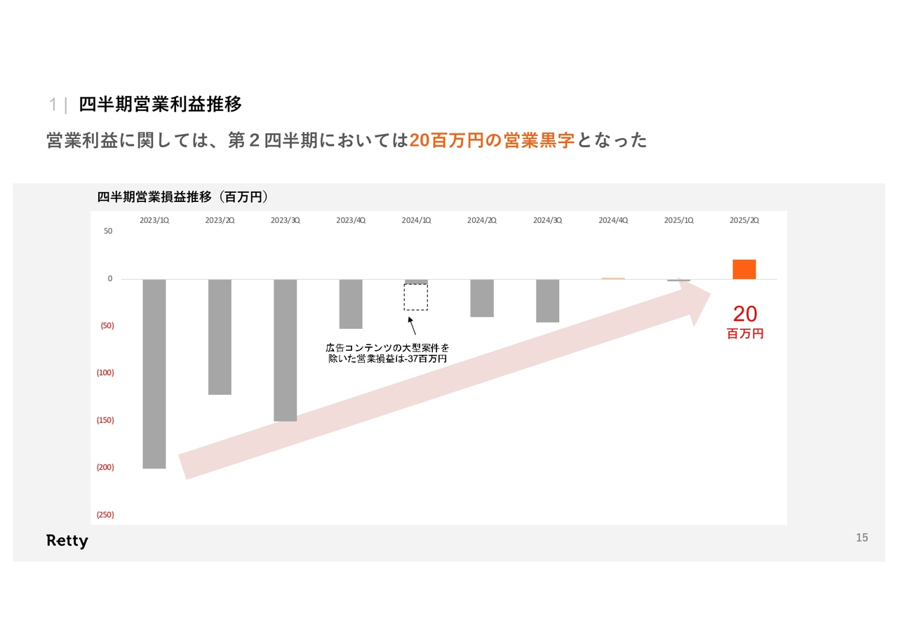 四半期営業利益推移