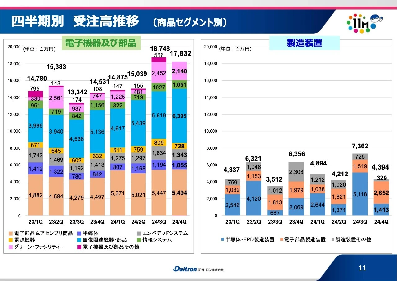 四半期別 受注高推移 （商品セグメント別）
