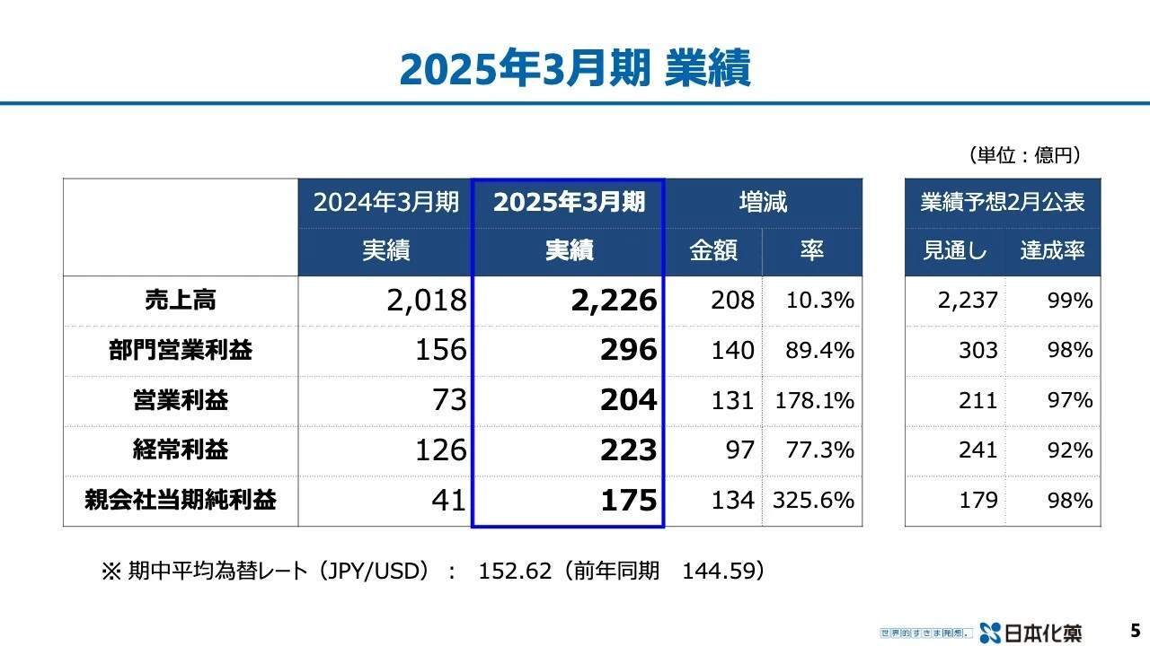 2025年3月期 業績