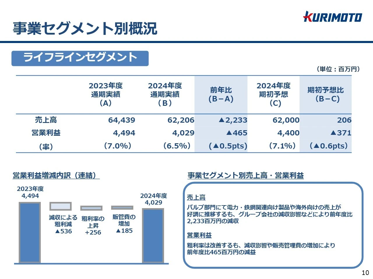 事業セグメント別概況