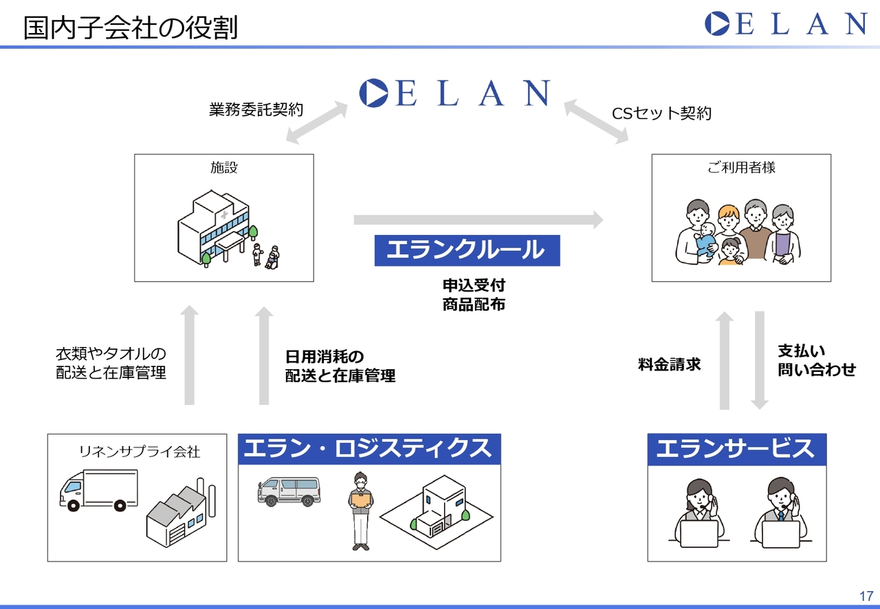 国内子会社の役割