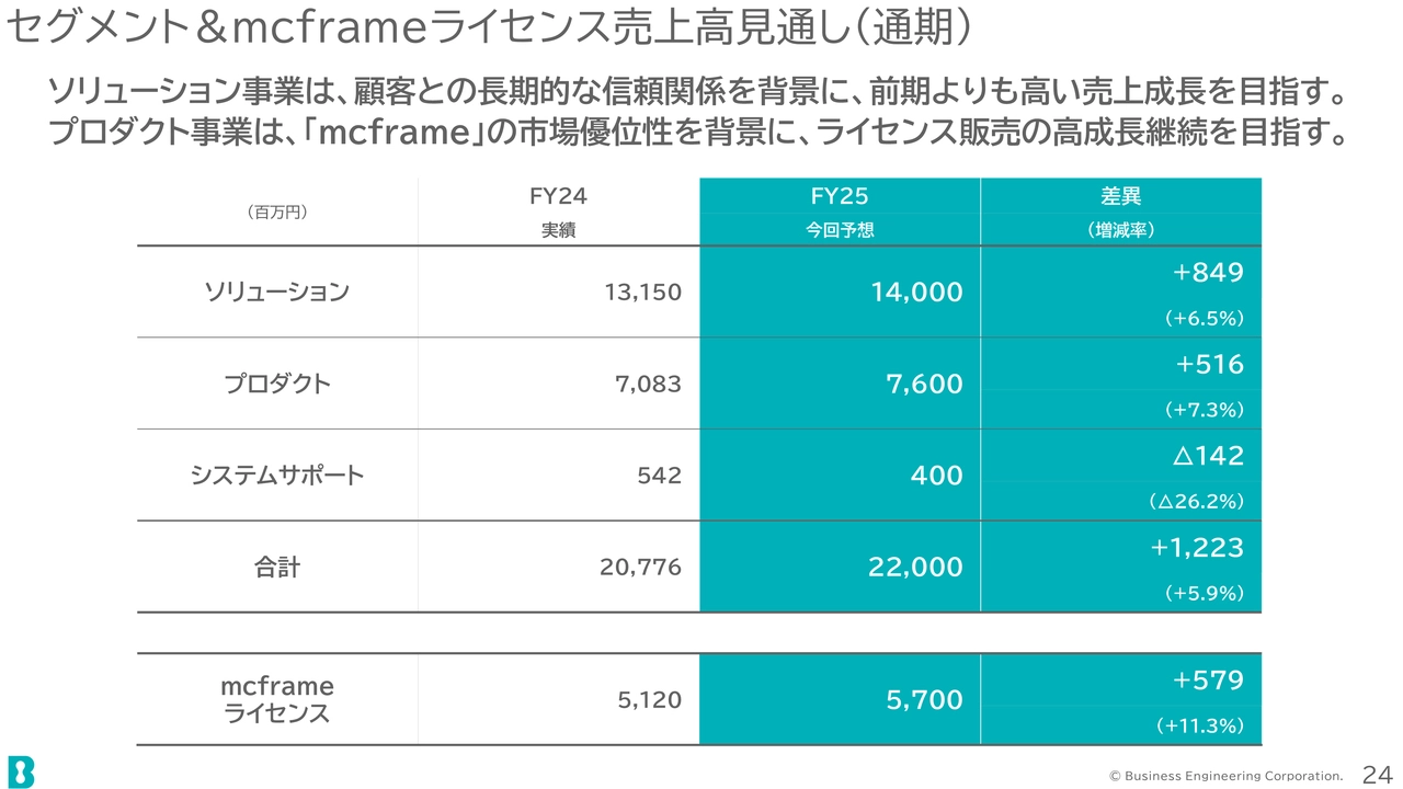 セグメント&mcframeライセンス売上高見通し（通期）