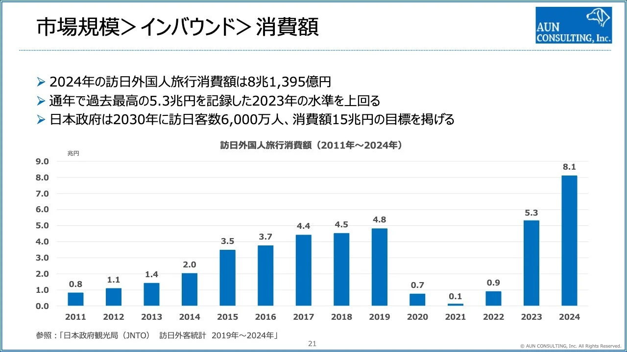 市場規模＞インバウンド＞消費額