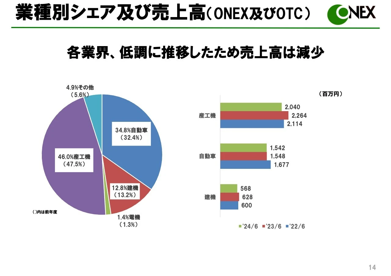 業種別シェア及び売上高(ONEX及びOTC)