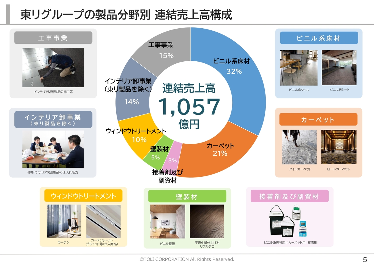 東リグループの製品分野別 連結売上高構成