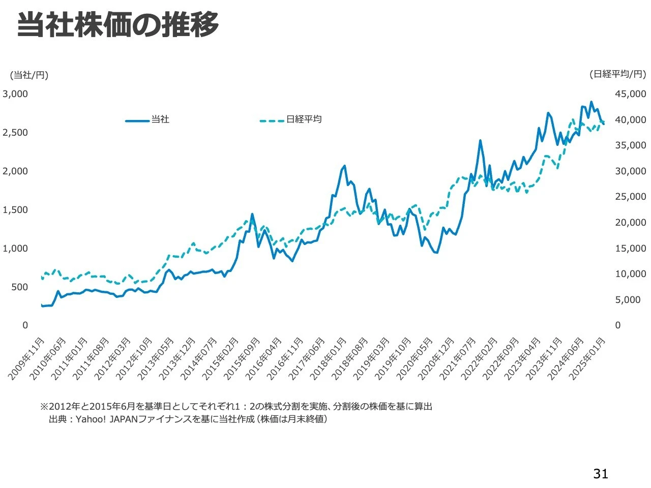 当社株価の推移