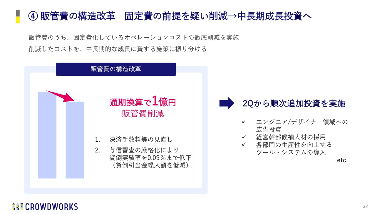 ④ 販管費の構造改革 固定費の前提を疑い削減→中長期成長投資へ