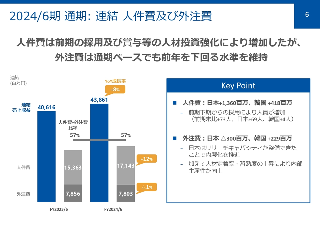 2024/6期 通期：連結 人件費及び外注費