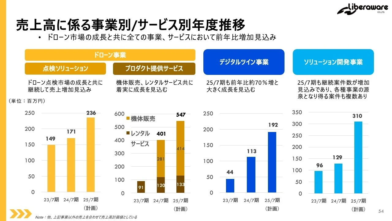 売上高に係る事業別/サービス別年度推移