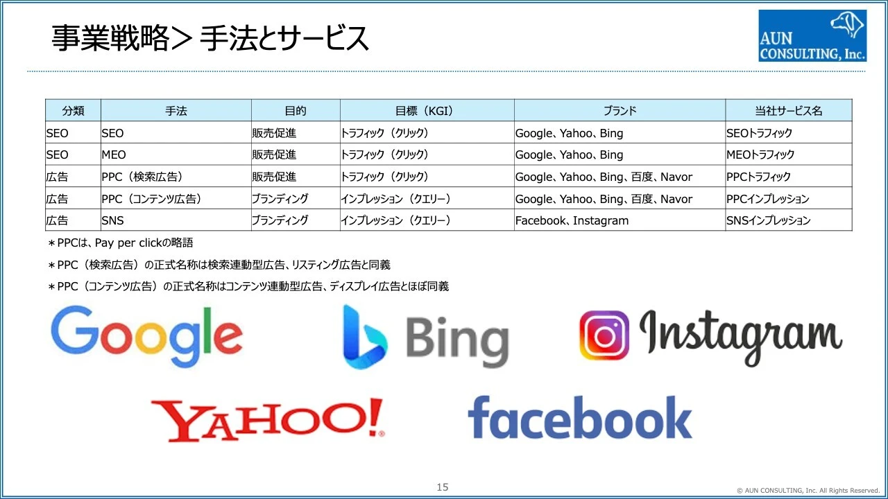 事業戦略＞手法とサービス