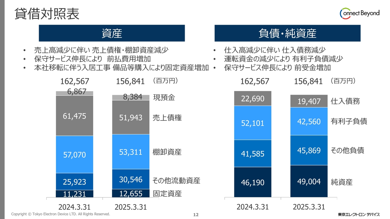 貸借対照表