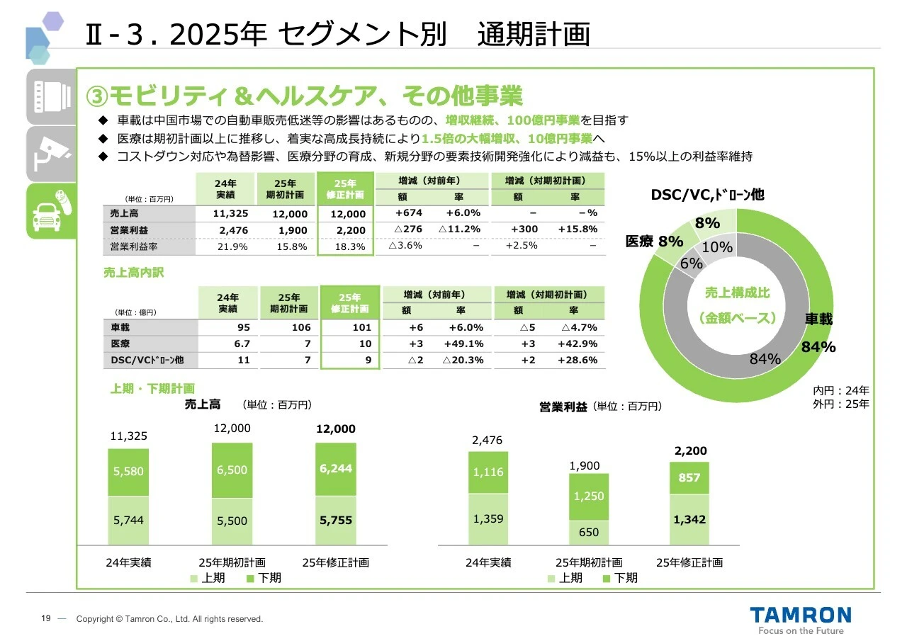 II-3. 2025年 セグメント別 通期計画