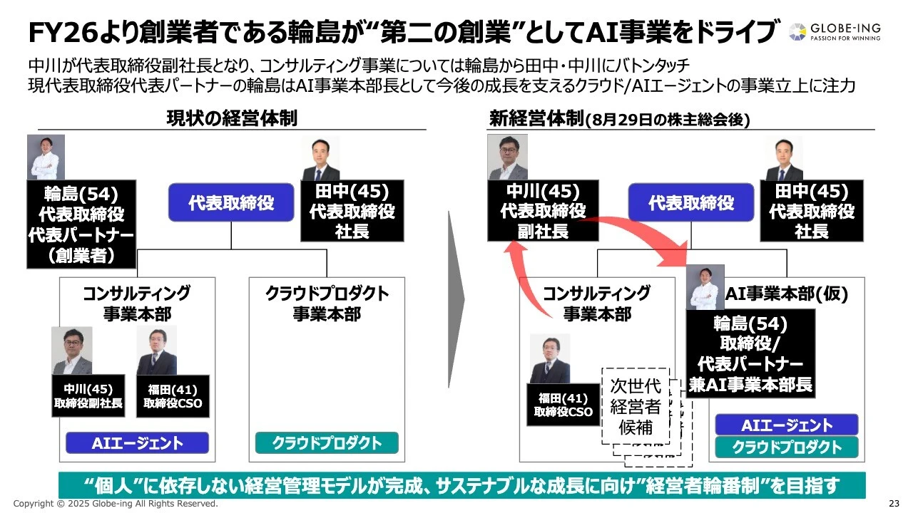FY26より創業者である輪島が“第二の創業”としてAI事業をドライブ