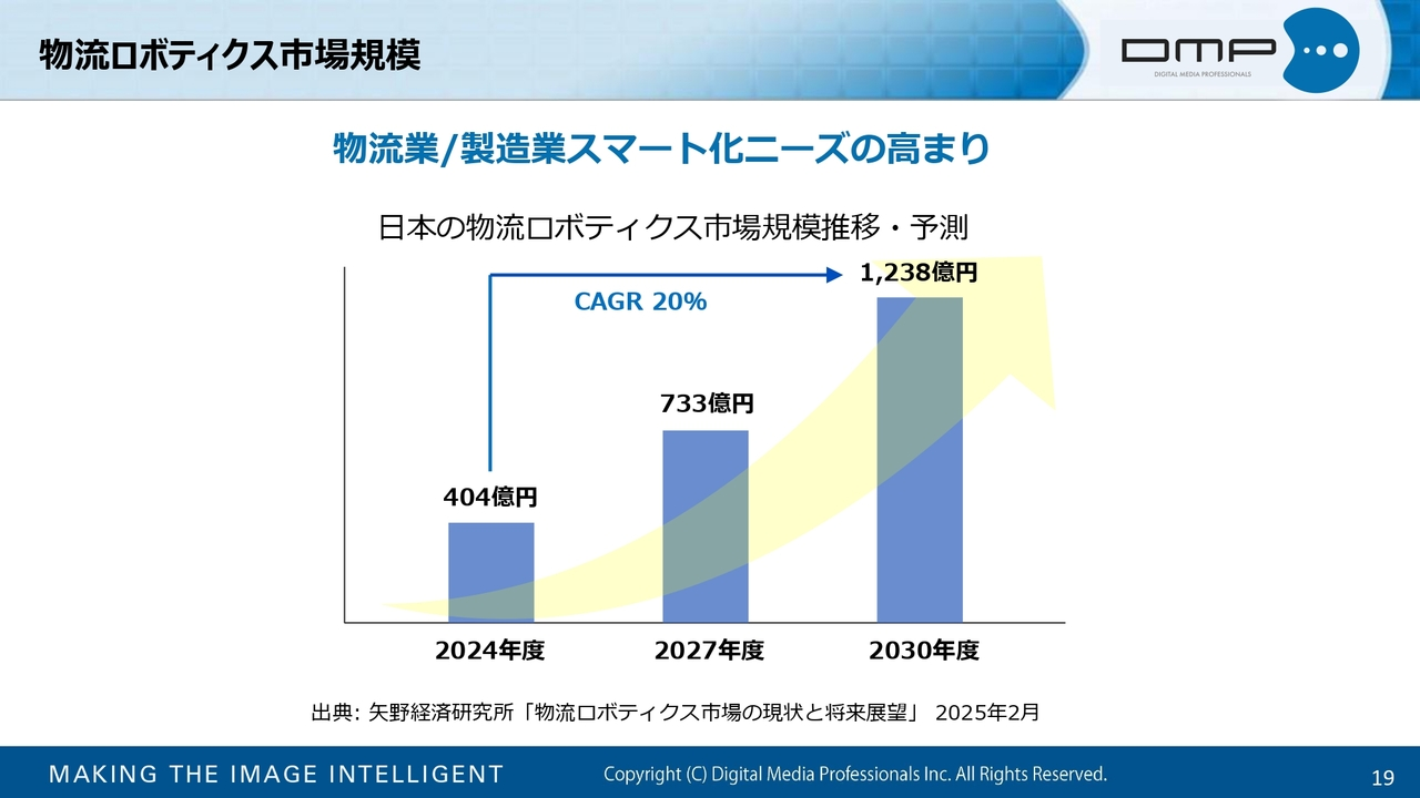 物流ロボティクス市場規模